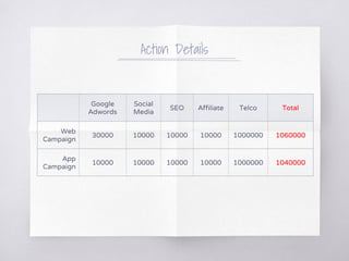 Action Details
Google
Adwords
Social
Media
SEO Affiliate Telco Total
Web
Campaign
30000 10000 10000 10000 1000000 1060000
App
Campaign
10000 10000 10000 10000 1000000 1040000
 