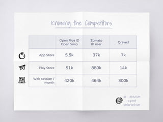 Knowing the Competitors
Open Rice ID
Open Snap
Zomato
ID user
Qraved
App Store 5.5k 37k 7k
Play Store 51k 880k 14k
Web session /
month
420k 464k 300k
via : alexa.com
zyo.net
similarweb.com
 