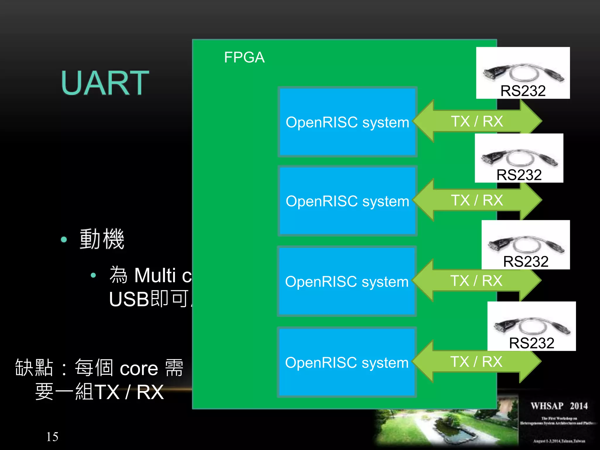 15
UART
• 動機
• 為 Multi core 考量，減少RS232接線，使用一條
USB即可處理所有輸出
FPGA
OpenRISC system TX / RX
OpenRISC system TX / RX
OpenRISC system TX / RX
OpenRISC system TX / RX
缺點：每個 core 需
要一組TX / RX
RS232
RS232
RS232
RS232
 