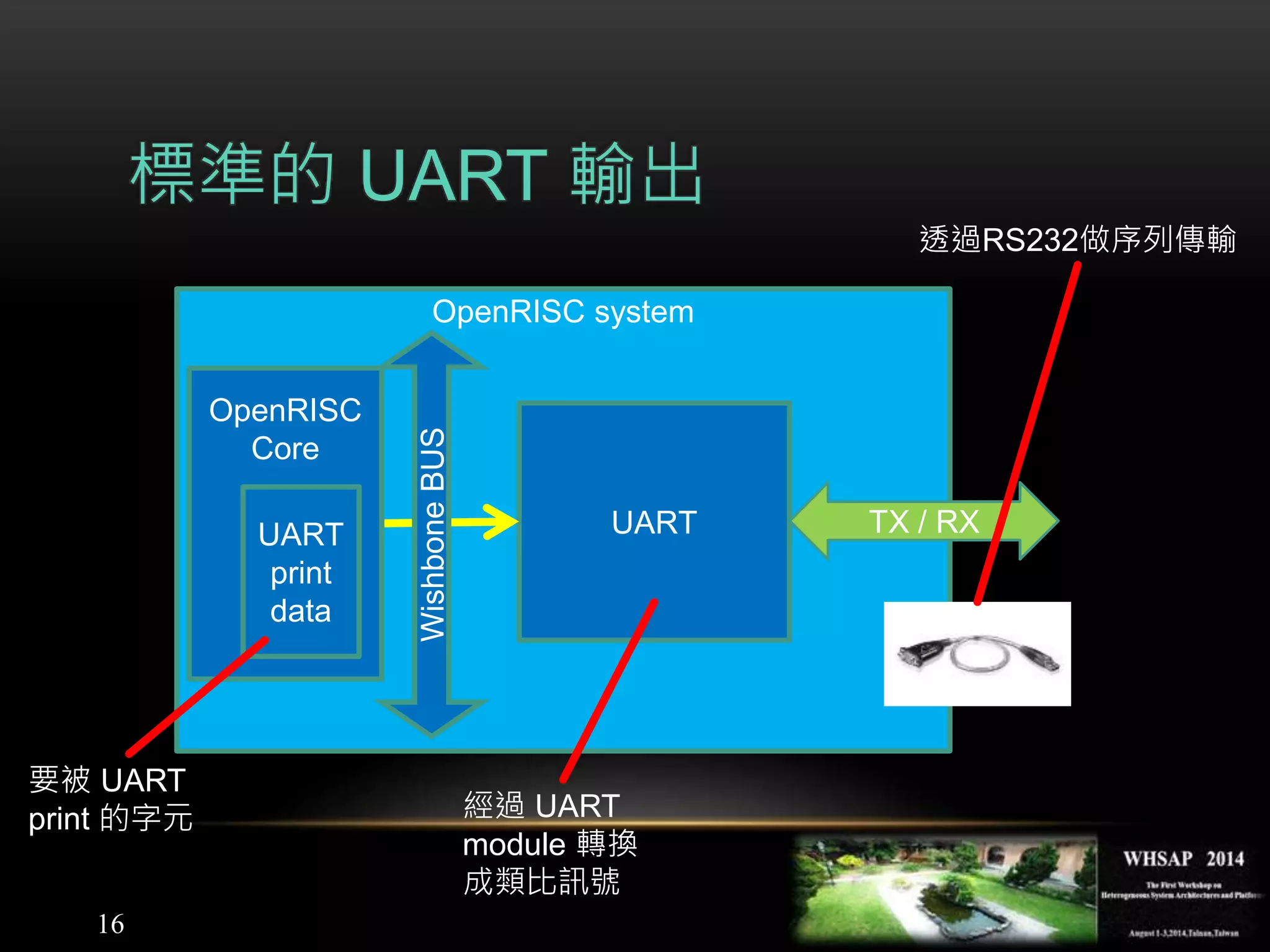 16
標準的 UART 輸出
OpenRISC system
UART TX / RX
要被 UART
print 的字元 經過 UART
module 轉換
成類比訊號
透過RS232做序列傳輸
WishboneBUS
OpenRISC
Core
UART
print
data
 