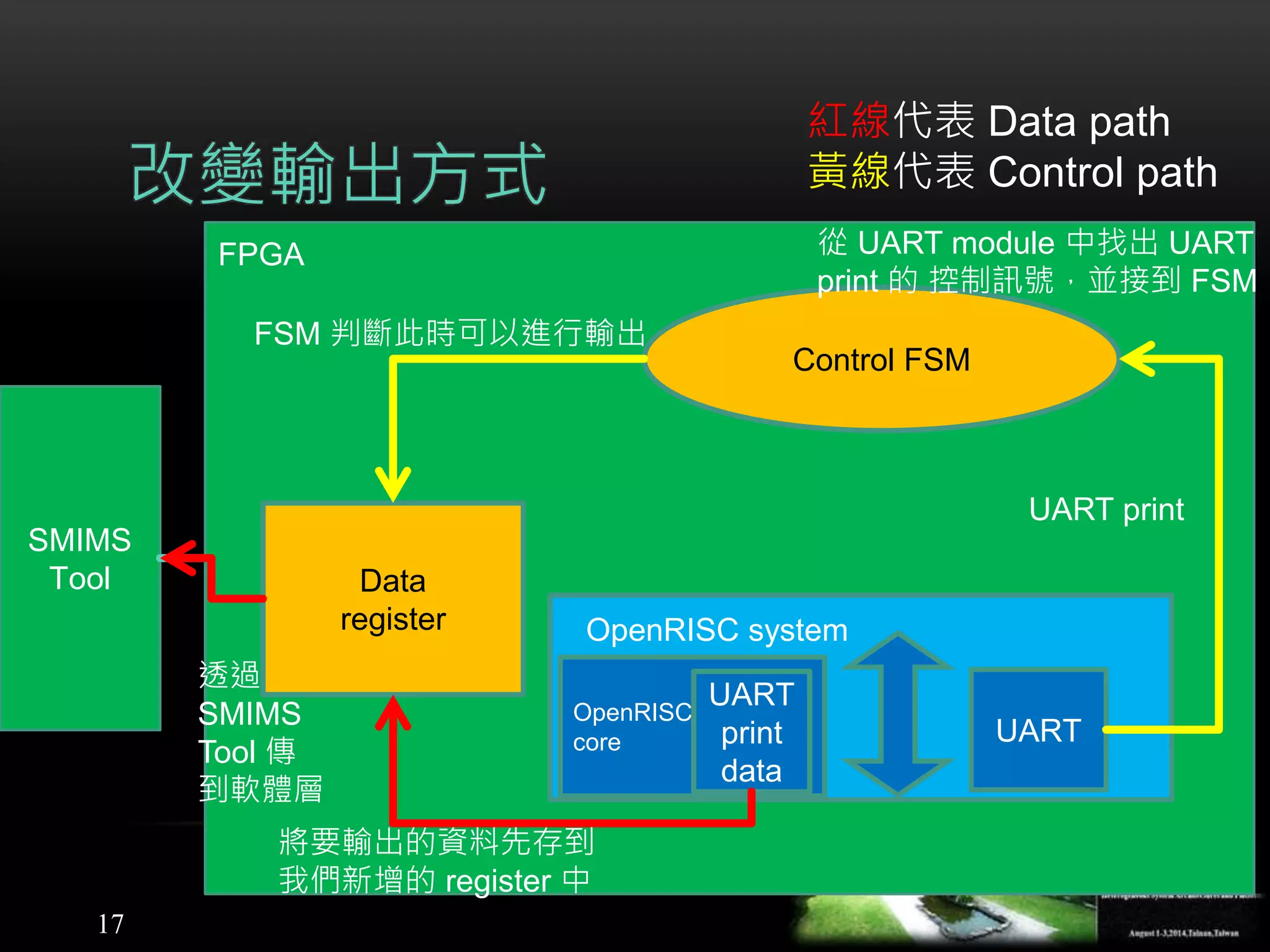 17
FPGA
改變輸出方式
OpenRISC
core
Control FSM
UART
UART
print
data
OpenRISC system
UART print
Data
register
紅線代表 Data path
黃線代表 Control path
SMIMS
Tool
從 UART module 中找出 UART
print 的 控制訊號，並接到 FSM
將要輸出的資料先存到
我們新增的 register 中
FSM 判斷此時可以進行輸出
透過
SMIMS
Tool 傳
到軟體層
 