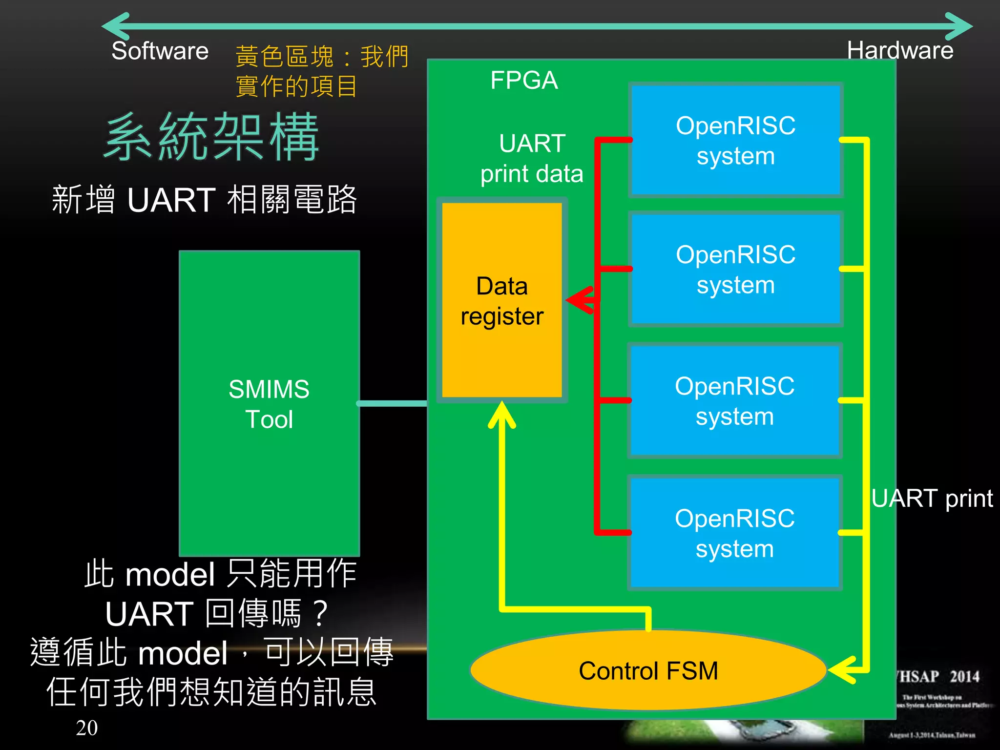 20
系統架構
SMIMS
Tool
Control FSM
FPGA
OpenRISC
system
OpenRISC
system
OpenRISC
system
OpenRISC
system
Data
register
此 model 只能用作
UART 回傳嗎？
遵循此 model，可以回傳
任何我們想知道的訊息
UART print
UART
print data
Software Hardware
新增 UART 相關電路
黃色區塊：我們
實作的項目
 