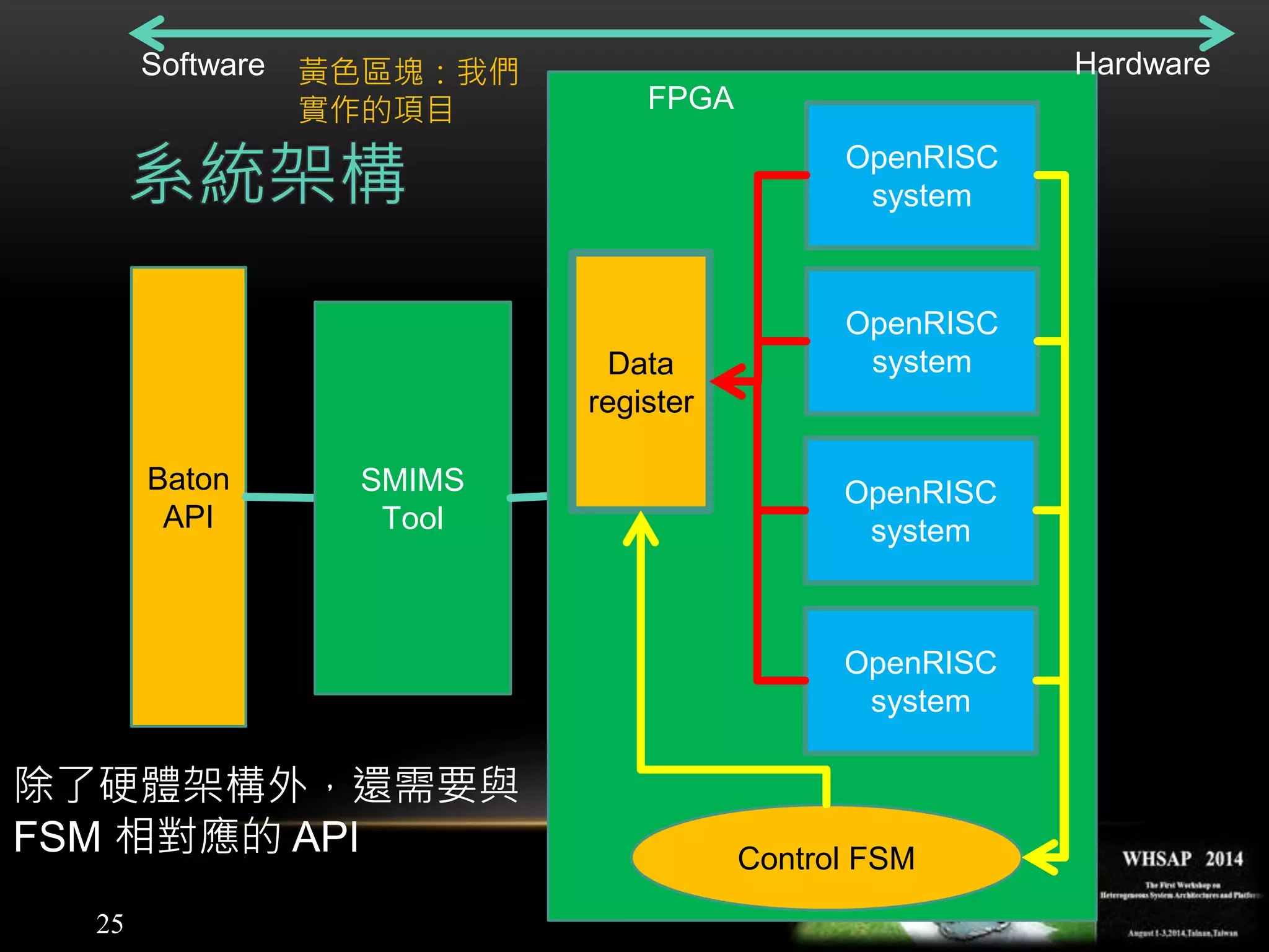 25
系統架構
Baton
API
SMIMS
Tool
Control FSM
FPGA
OpenRISC
system
OpenRISC
system
OpenRISC
system
OpenRISC
system
Data
register
Software Hardware
除了硬體架構外，還需要與
FSM 相對應的 API
黃色區塊：我們
實作的項目
 