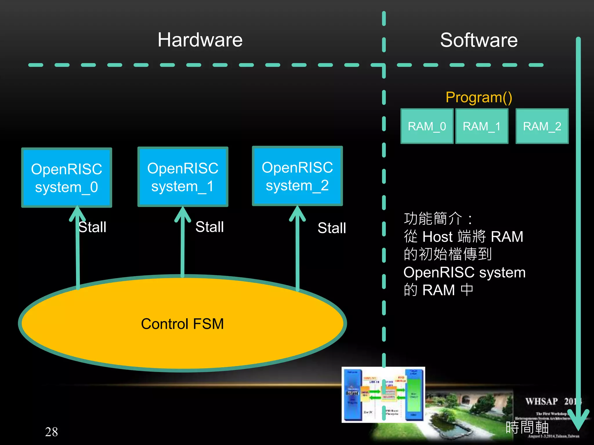 28
Stall
Control FSM
Hardware Software
OpenRISC
system_0
OpenRISC
system_1
OpenRISC
system_2
StallStall
時間軸
Program()
RAM_0 RAM_1 RAM_2
功能簡介：
從 Host 端將 RAM
的初始檔傳到
OpenRISC system
的 RAM 中
 