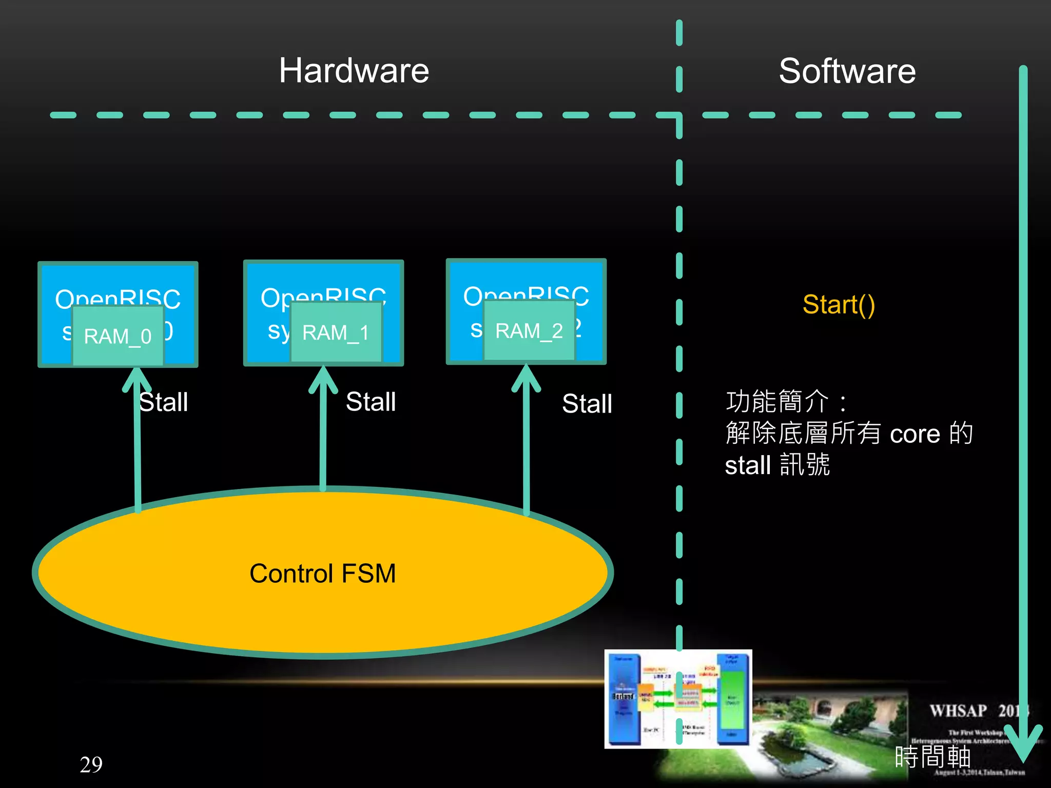 29
OpenRISC
system_2
OpenRISC
system_1
OpenRISC
system_0
Stall
Control FSM
Hardware Software
StallStall
時間軸
Start()
RAM_0 RAM_1 RAM_2
功能簡介：
解除底層所有 core 的
stall 訊號
 
