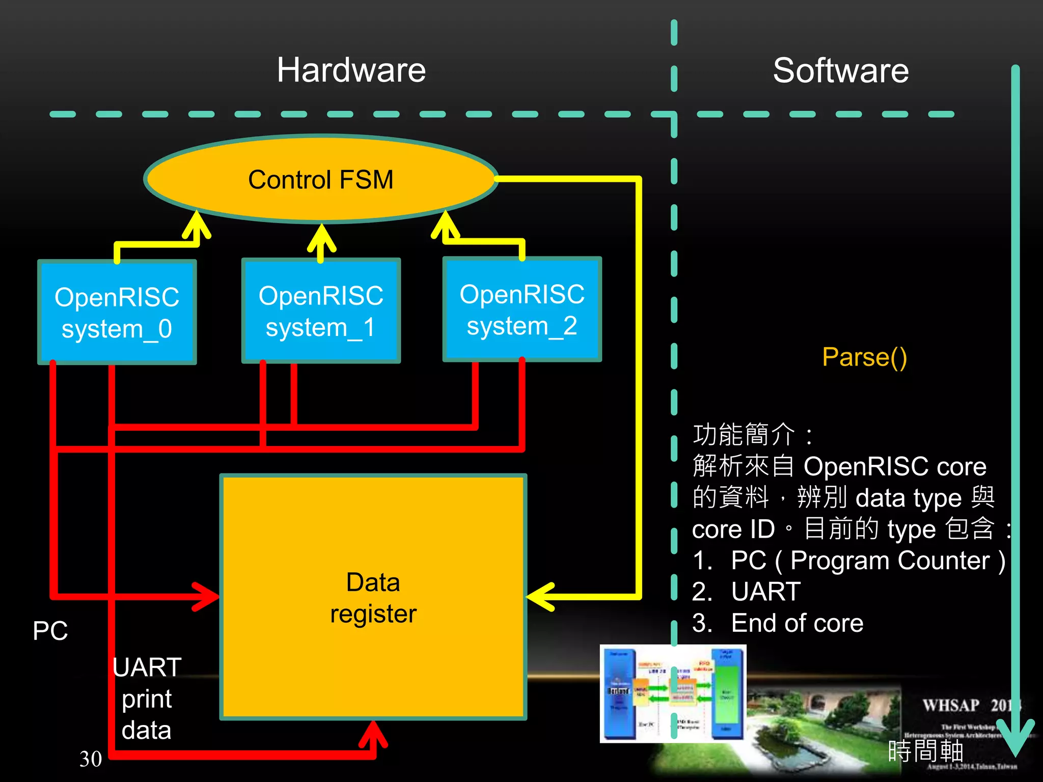 30
Hardware Software
OpenRISC
system_0
OpenRISC
system_1
OpenRISC
system_2
時間軸
Parse()
PC
Data
register
UART
print
data
Control FSM
功能簡介：
解析來自 OpenRISC core
的資料，辨別 data type 與
core ID。目前的 type 包含：
1. PC ( Program Counter )
2. UART
3. End of core
 
