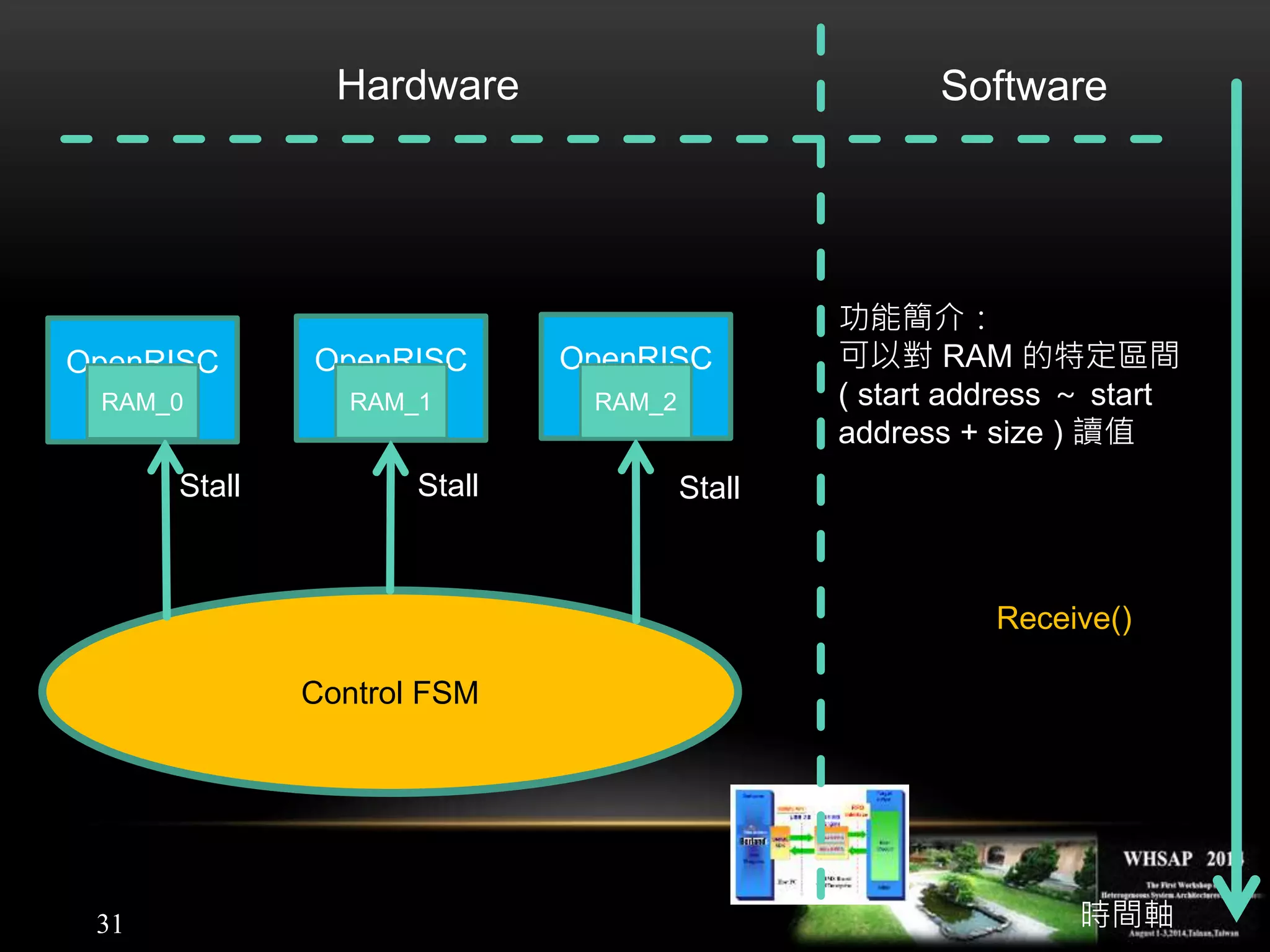 31
Stall
Control FSM
Hardware Software
OpenRISC
core0
OpenRISC
core1
OpenRISC
core2
StallStall
時間軸
RAM_0 RAM_1 RAM_2
Receive()
功能簡介：
可以對 RAM 的特定區間
( start address ～ start
address + size ) 讀值
 