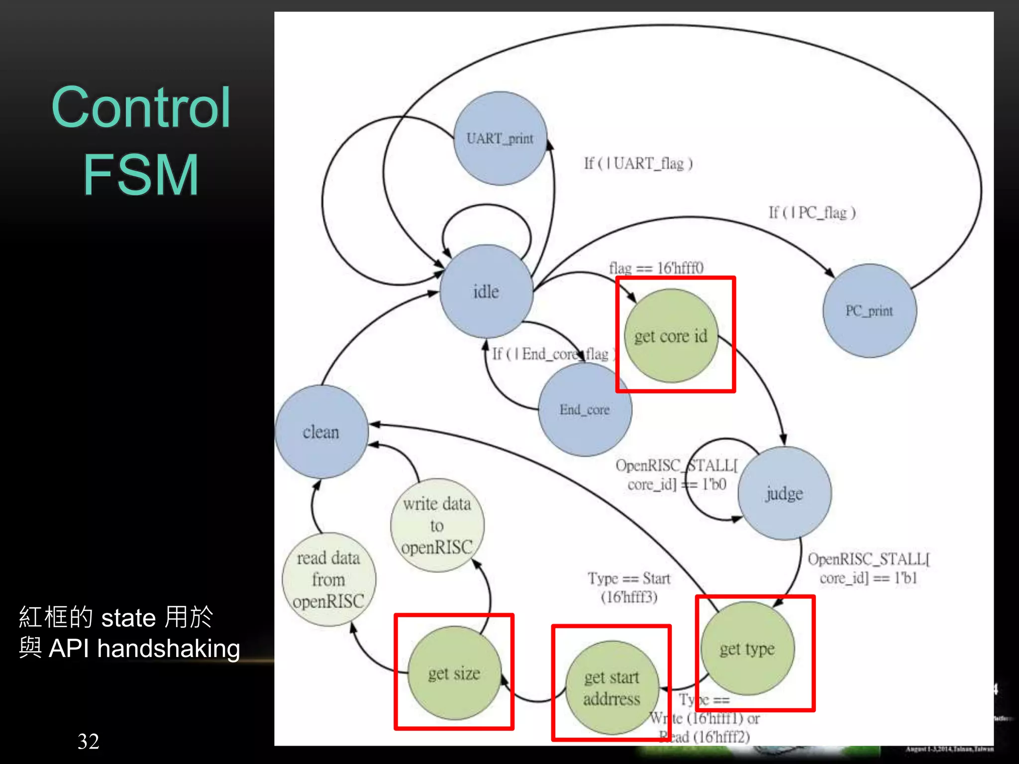 32
紅框的 state 用於
與 API handshaking
Control
FSM
 