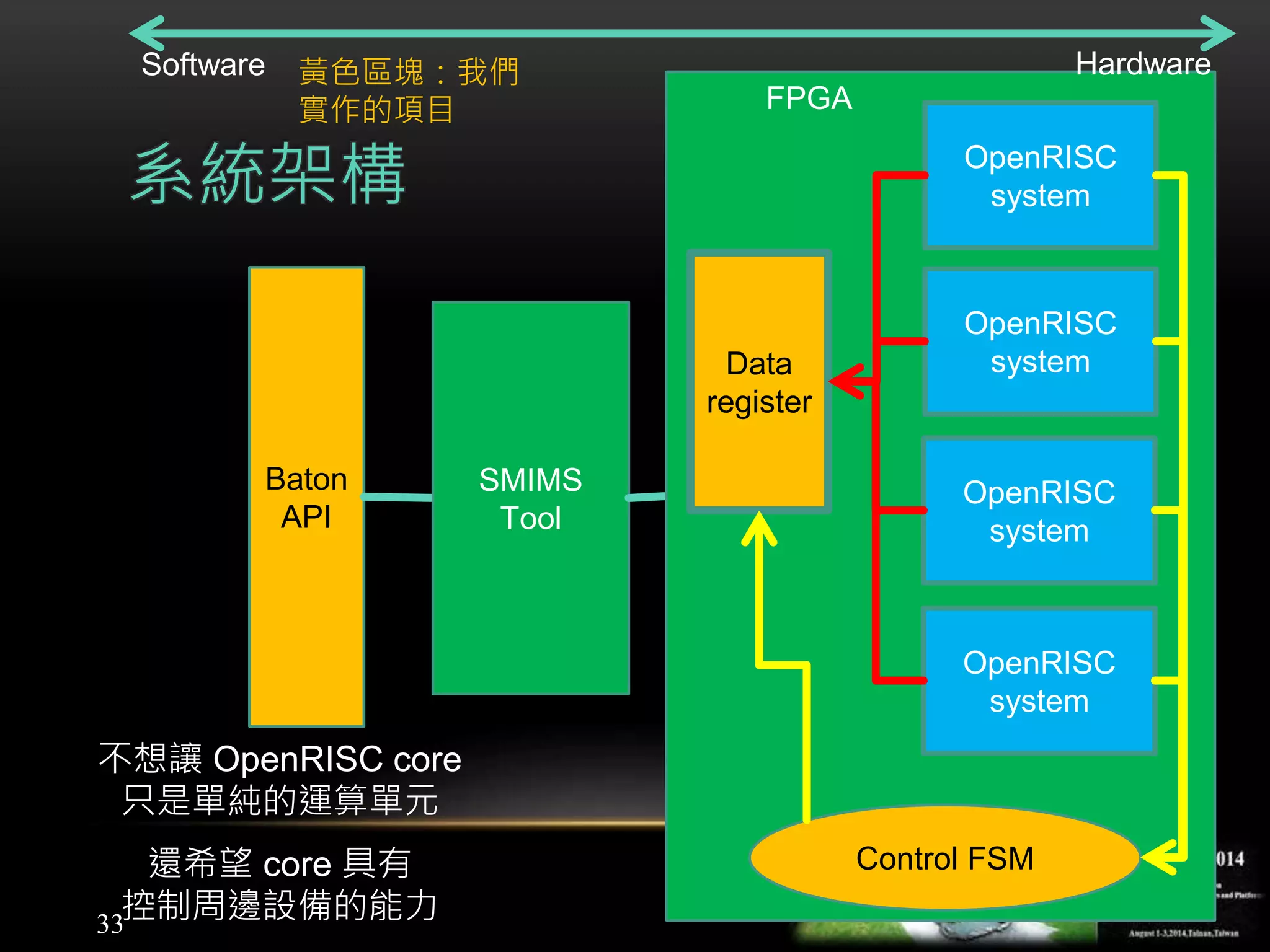 33
系統架構
Baton
API
SMIMS
Tool
Control FSM
FPGA
OpenRISC
system
OpenRISC
system
OpenRISC
system
OpenRISC
system
Data
register
不想讓 OpenRISC core
只是單純的運算單元
還希望 core 具有
控制周邊設備的能力
Software Hardware黃色區塊：我們
實作的項目
 