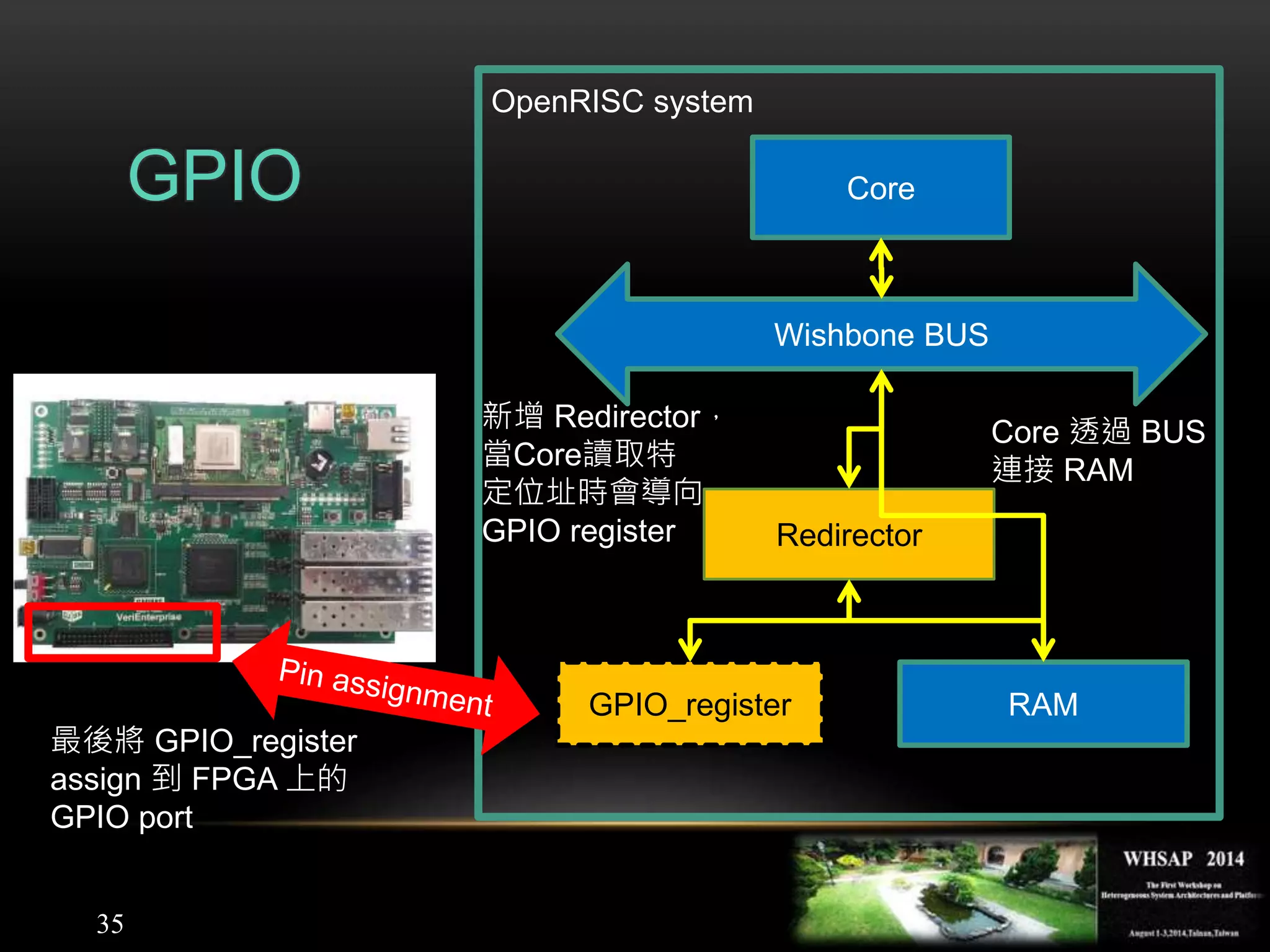 35
GPIO
OpenRISC system
RAM
Core
GPIO_register
Redirector
Wishbone BUS
Core 透過 BUS
連接 RAM
新增 Redirector，
當Core讀取特
定位址時會導向
GPIO register
最後將 GPIO_register
assign 到 FPGA 上的
GPIO port
 