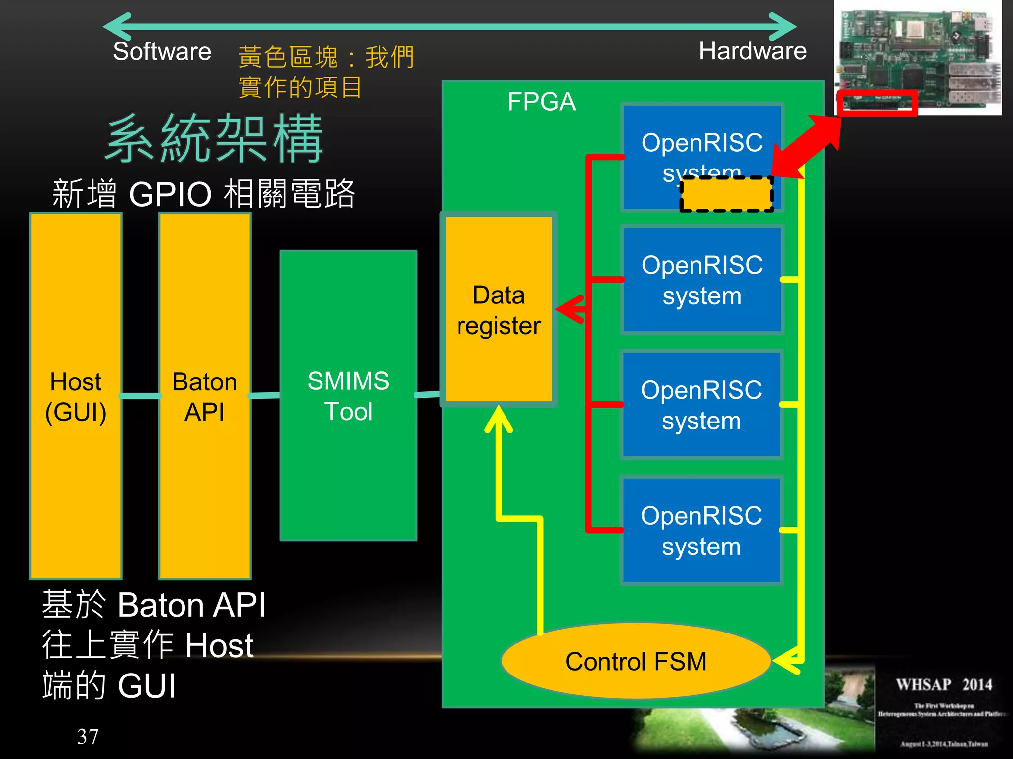 37
Software Hardware
系統架構
Baton
API
SMIMS
Tool
Control FSM
FPGA
OpenRISC
system
OpenRISC
system
OpenRISC
system
OpenRISC
system
Data
register
Host
(GUI)
基於 Baton API
往上實作 Host
端的 GUI
新增 GPIO 相關電路
黃色區塊：我們
實作的項目
 