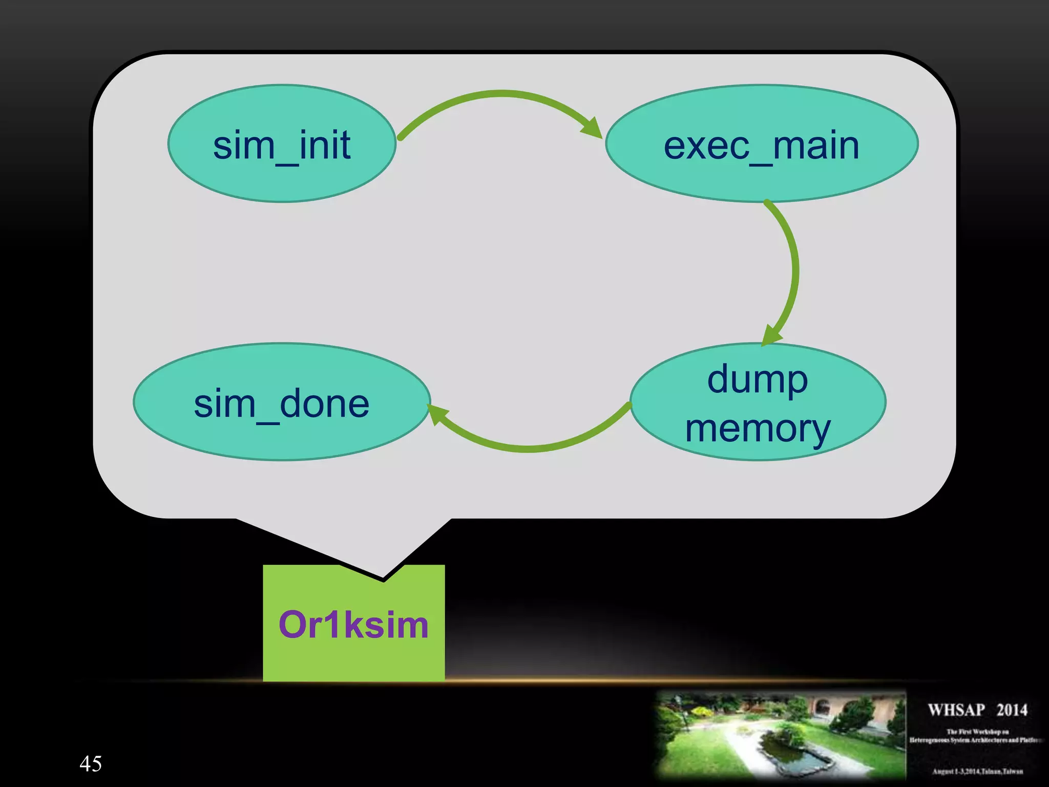 45
Or1ksim
sim_init exec_main
dump
memory
sim_done
 