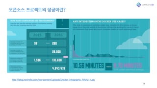 오픈소스 프로젝트의 성공이란?
14
http://blog.newrelic.com/wp-content/uploads/Docker_Infographic_FINAL-1.jpg
 