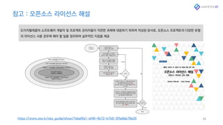 참고 : 오픈소스 라이선스 해설
22
도이치텔레콤의 소프트웨어 개발자 및 프로젝트 관리자들이 직면한 과제에 대응하기 위하여 작성된 문서로, 오픈소스 프로젝트의 다양한 유형
의 라이선스 사용 경우에 해야 할 일을 정리하여 실무적인 지침을 제공
https://www.oss.kr/oss_guide/show/7eba9fa1-af46-4b72-b7b0-3f5e8ab78e26
 