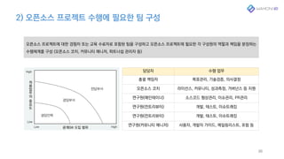 2) 오픈소스 프로젝트 수행에 필요한 팀 구성
30
담당자 수행 업무
총괄 책임자 목표관리, 기술검증, 의사결정
오픈소스 코치 라이선스, 커뮤니티, 성과측정, 거버넌스 등 지원
연구원(메인테이너) 소스코드 형상관리, 이슈관리, PR관리
연구원(컨트리뷰터) 개발, 테스트, 이슈트래킹
연구원(컨트리뷰터) 개발, 테스트, 이슈트래킹
연구원(커뮤니티 매니저) 사용자, 개발자 가이드, 메일링리스트, 포럼 등
오픈소스 프로젝트에 대한 경험자 또는 교육 수료자로 포함된 팀을 구성하고 오픈소스 프로젝트에 필요한 각 구성원의 역할과 책임을 분장하는
수행체계를 구성 (오픈소스 코치, 커뮤니티 매니저, 파트너쉽 관리자 등)
 