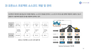 3) 오픈소스 프로젝트 소스코드 개발 및 관리
33
프로젝트의 메인테이너를 중심으로 부문별 개발되는 소스코드의 형상을 관리하고, 소스코드의 라이선스를 정책에 적합하게 사용하고 있는지
검증한 후 사용자에게 필요한 문서를 포함하여 공개하고 관리
license framework 구성 예
오픈소스 프로젝트 소스코드 관리 절차 예
 