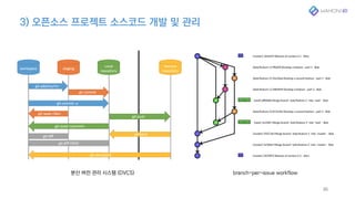 3) 오픈소스 프로젝트 소스코드 개발 및 관리
35
분산 버전 관리 시스템 (DVCS) branch-per-issue workflow
 