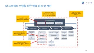 5) 프로젝트 수행을 위한 역량 점검 및 개선
46
Education Monitoring
Establish policy Acquisition Adoption
Operation and
Maintenance
Continuously improve
Compliance
Contract
Development
Packaging
Test
Deployment
Diagnosis or
consulting
Create policy
Build
Organization
Requirements
Analysis
Research
Analysis
Evaluation
Installation
Operation
Maintenance
Technical
Support
Community
Design
TTAK.KO-11.0133/R1
공개 소프트웨어 성숙도 및 적용성 평가
지침
TTAK.KO-11.0182
공개소프트웨어 정보교환명세
TTAK.KO-11.0110
공개소프트웨어 분류 체계 및
프로파일
TTAK.KO-11.0176
공개소프트웨어 거버넌스
프레임워크
TTAK.KO-11.0246
공개소프트웨어 기반 개방형
혁신 연구개발 역량 성숙도 모델
 