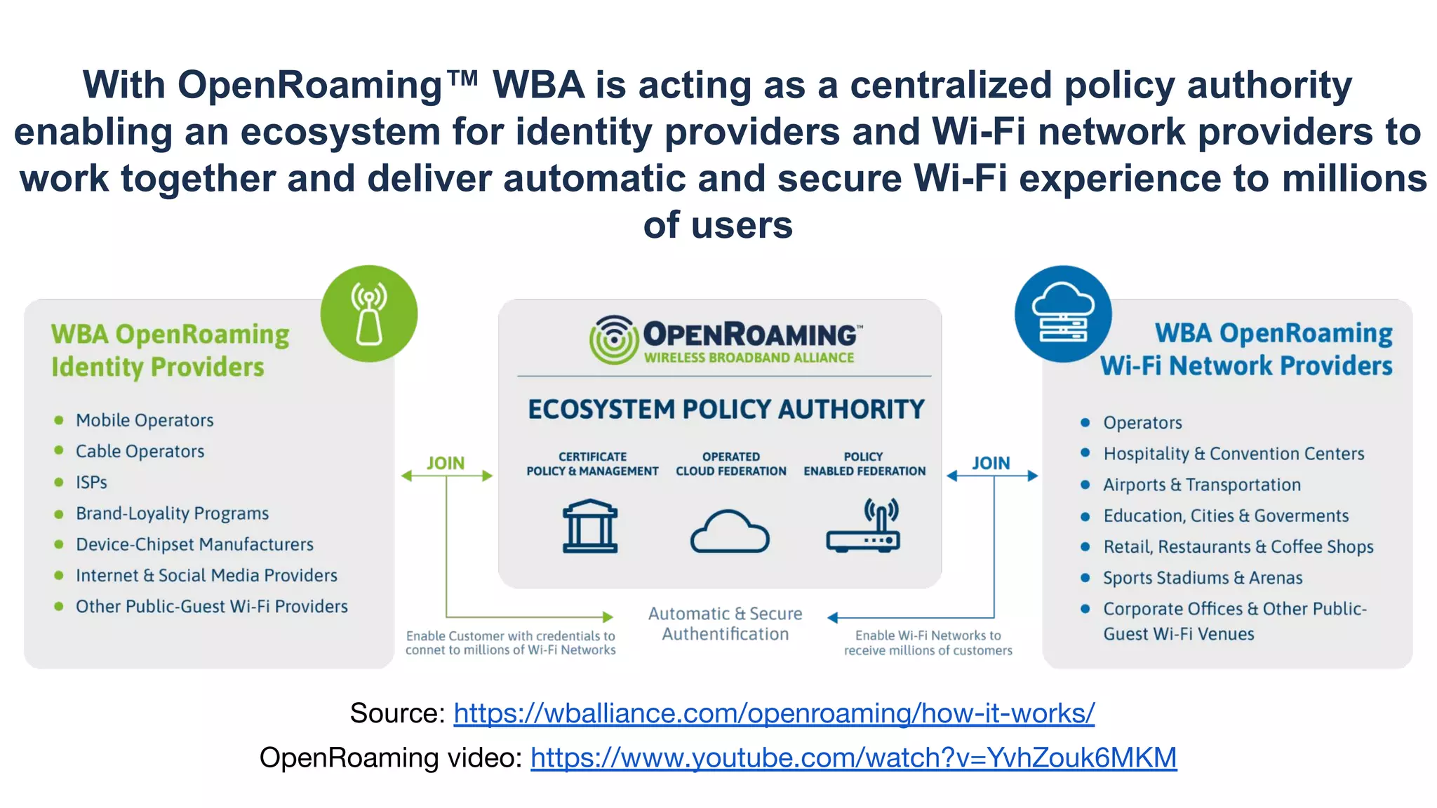 With OpenRoaming™ WBA is acting as a centralized policy authority
enabling an ecosystem for identity providers and Wi-Fi network providers to
work together and deliver automatic and secure Wi-Fi experience to millions
of users
Source: https://wballiance.com/openroaming/how-it-works/
OpenRoaming video: https://www.youtube.com/watch?v=YvhZouk6MKM
 