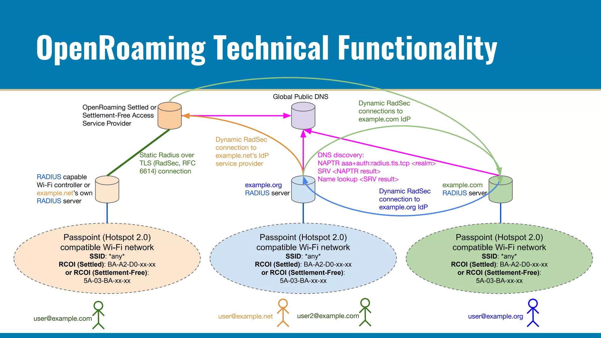 example.org
RADIUS server
example.com
RADIUS server
OpenRoaming Technical Functionality
Passpoint (Hotspot 2.0)
compatible Wi-Fi network
SSID: *any*
RCOI (Settled): BA-A2-D0-xx-xx
or RCOI (Settlement-Free):
5A-03-BA-xx-xx
RADIUS capable
Wi-Fi controller or
example.net’s own
RADIUS server
OpenRoaming Settled or
Settlement-Free Access
Service Provider
Static Radius over
TLS (RadSec, RFC
6614) connection
Passpoint (Hotspot 2.0)
compatible Wi-Fi network
SSID: *any*
RCOI (Settled): BA-A2-D0-xx-xx
or RCOI (Settlement-Free):
5A-03-BA-xx-xx
Global Public DNS
Passpoint (Hotspot 2.0)
compatible Wi-Fi network
SSID: *any*
RCOI (Settled): BA-A2-D0-xx-xx
or RCOI (Settlement-Free):
5A-03-BA-xx-xx
DNS discovery:
NAPTR aaa+auth:radius.tls.tcp <realm>
SRV <NAPTR result>
Name lookup <SRV result>
Dynamic RadSec
connection to
example.net’s IdP
service provider
Dynamic RadSec
connections to
example.com IdP
Dynamic RadSec
connection to
example.org IdP
user@example.com user@example.net user2@example.com user@example.org
 