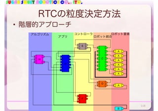SUGAR SWEET ROBOTICS CO., LTD.
RTCの粒度決定方法
• 階層的アプローチ
118
ロボット統合
コントローラ ロボット要素
アプリ
アルゴリズム
 