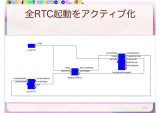 SUGAR SWEET ROBOTICS CO., LTD.
全RTC起動をアクティブ化
135
 