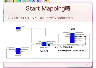 SUGAR SWEET ROBOTICS CO., LTD.
Start Mapping時
GUI
SLAM
マッピング開始命令
GUIからSLAMモジュールにマッピング開始を指⽰
139
*OGMapperインターフェース
 