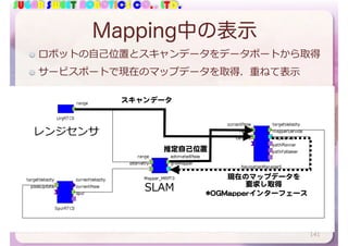 SUGAR SWEET ROBOTICS CO., LTD.
Mapping中の表示
スキャンデータ
SLAM
推定自己位置
ロボットの⾃⼰位置とスキャンデータをデータポートから取得
サービスポートで現在のマップデータを取得．重ねて表⽰
141
現在のマップデータを

要求し取得
レンジセンサ
*OGMapperインターフェース
 