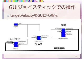 SUGAR SWEET ROBOTICS CO., LTD.
GUIジョイスティックでの操作
GUI
SLAM
目標速度指令
targetVelocityをGUIから指⽰
142
ロボット
 