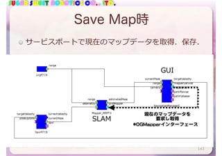 SUGAR SWEET ROBOTICS CO., LTD.
Save Map時
SLAM
サービスポートで現在のマップデータを取得．保存．
143
現在のマップデータを

要求し取得
GUI
*OGMapperインターフェース
 