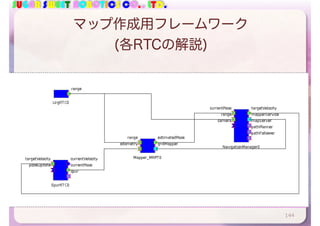 SUGAR SWEET ROBOTICS CO., LTD.
マップ作成用フレームワーク
(各RTCの解説)
144
 