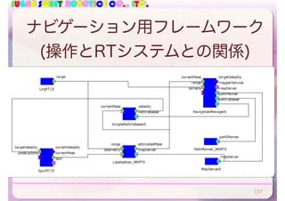 SUGAR SWEET ROBOTICS CO., LTD.
ナビゲーション用フレームワーク
(操作とRTシステムとの関係)
157
 