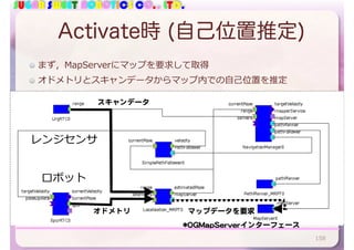 SUGAR SWEET ROBOTICS CO., LTD.
Activate時 (自己位置推定)
まず，MapServerにマップを要求して取得
オドメトリとスキャンデータからマップ内での⾃⼰位置を推定
158
ロボット
スキャンデータ
レンジセンサ
オドメトリ マップデータを要求
*OGMapServerインターフェース
 