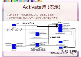 SUGAR SWEET ROBOTICS CO., LTD.
Activate時 (表示)
GUIはまず，MapServerにマップを要求して取得
推定⾃⼰位置とスキャンデータをマップに重ねて表⽰
159
⾃⼰位置推定
スキャンデータ
レンジセンサ
推定自己位置
マップデータを要求
GUI
*OGMapServerインターフェース
 