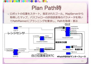 SUGAR SWEET ROBOTICS CO., LTD.
Plan Path時
ロボットの位置をスタート，指定されたゴール，MapServerから
取得したマップ，パスフォローの許容誤差等のパラメータを⽤い
てPathPlannerにプランニングを要求し，Pathを取得・表⽰
161
⾃⼰位置推定RTC
レンジセンサ
推定自己位置
GUI
軌道計画
*PathPlannerインターフェース
 