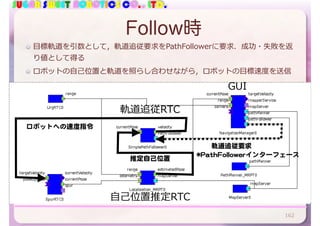 SUGAR SWEET ROBOTICS CO., LTD.
Follow時
⽬標軌道を引数として，軌道追従要求をPathFollowerに要求．成功・失敗を返
り値として得る
ロボットの⾃⼰位置と軌道を照らし合わせながら，ロボットの⽬標速度を送信
162
⾃⼰位置推定RTC
推定自己位置
GUI
軌道追従要求
ロボットへの速度指令
軌道追従RTC
*PathFollowerインターフェース
 