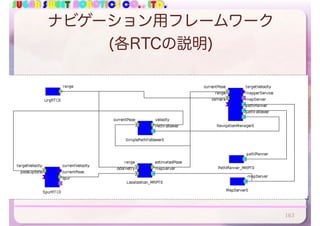 SUGAR SWEET ROBOTICS CO., LTD.
ナビゲーション用フレームワーク
(各RTCの説明)
163
 