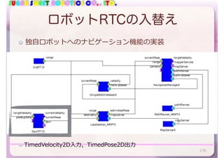 SUGAR SWEET ROBOTICS CO., LTD.
ロボットRTCの入替え
独⾃ロボットへのナビゲーション機能の実装
176
TimedVelocity2D⼊⼒，TimedPose2D出⼒
 
