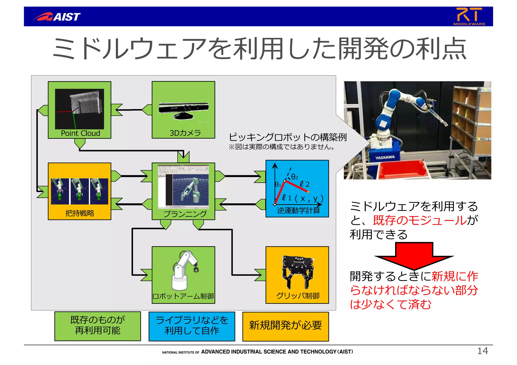 ミドルウェアを利⽤した開発の利点
14
ℓ1
ℓ2
θ2
( x , y )
θ1
既存のものが
再利⽤可能
新規開発が必要
ライブラリなどを
利⽤して⾃作
3Dカメラ
Point Cloud
把持戦略 プランニング 逆運動学計算
ロボットアーム制御 グリッパ制御
ミドルウェアを利⽤する
と、既存のモジュールが
利⽤できる
開発するときに新規に作
らなければならない部分
は少なくて済む
ピッキングロボットの構築例
※図は実際の構成ではありません。
 
