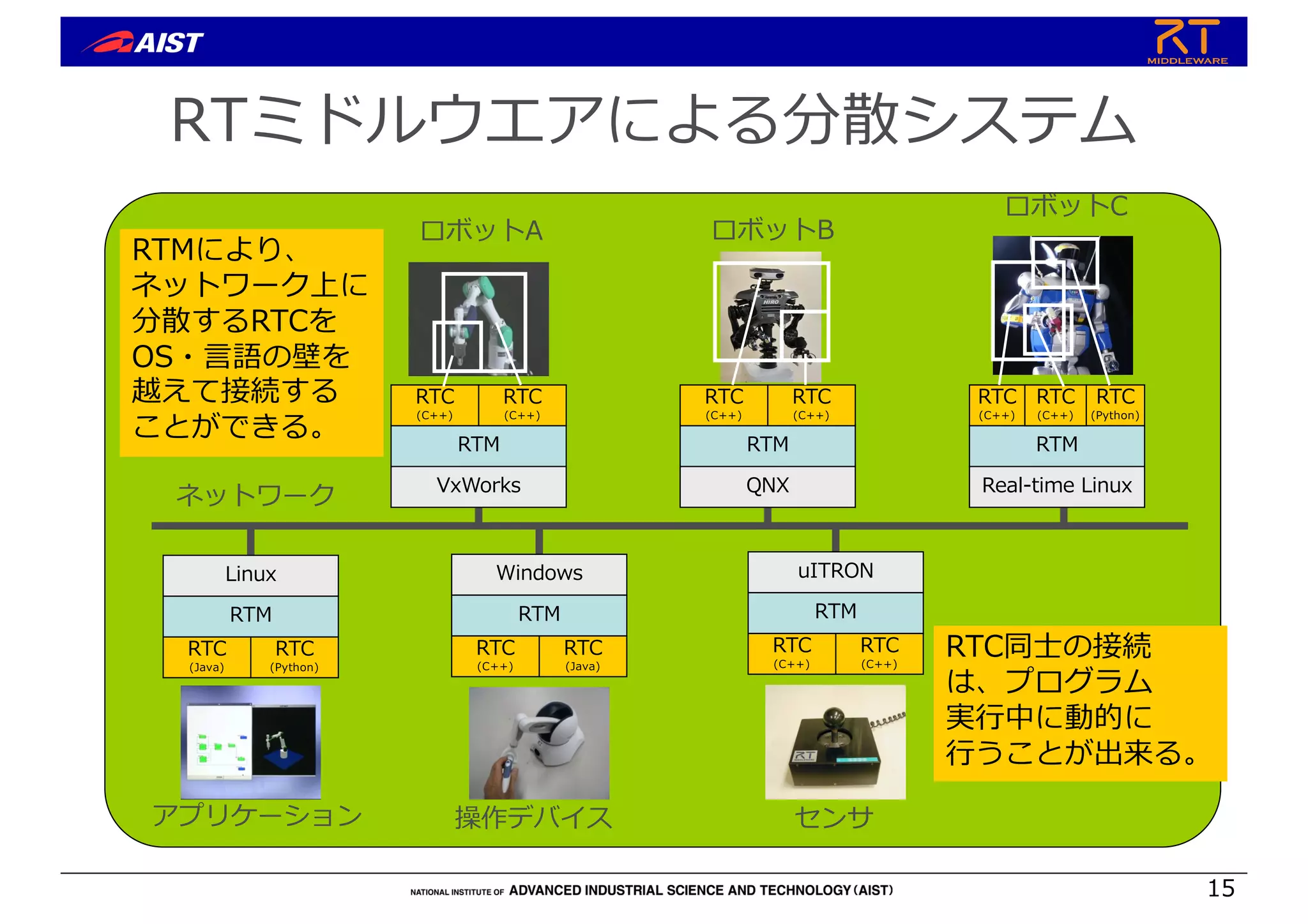 RTミドルウエアによる分散システム
RTC
(Java)
RTC
(C++)
RTM
Windows
RTC
(C++)
RTC
(C++)
RTM
uITRON
RTC
(Python)
RTC
(Java)
RTM
Linux
RTC
(C++)
RTC
(C++)
RTM
VxWorks
RTC
(Python)
RTC
(C++)
RTM
Real-time Linux
RTC
(C++)
アプリケーション 操作デバイス センサ
ロボットA ロボットB
ロボットC
ネットワーク
RTMにより、
ネットワーク上に
分散するRTCを
OS・⾔語の壁を
越えて接続する
ことができる。
RTC同⼠の接続
は、プログラム
実⾏中に動的に
⾏うことが出来る。
RTC
(C++)
RTC
(C++)
RTM
QNX
15
 