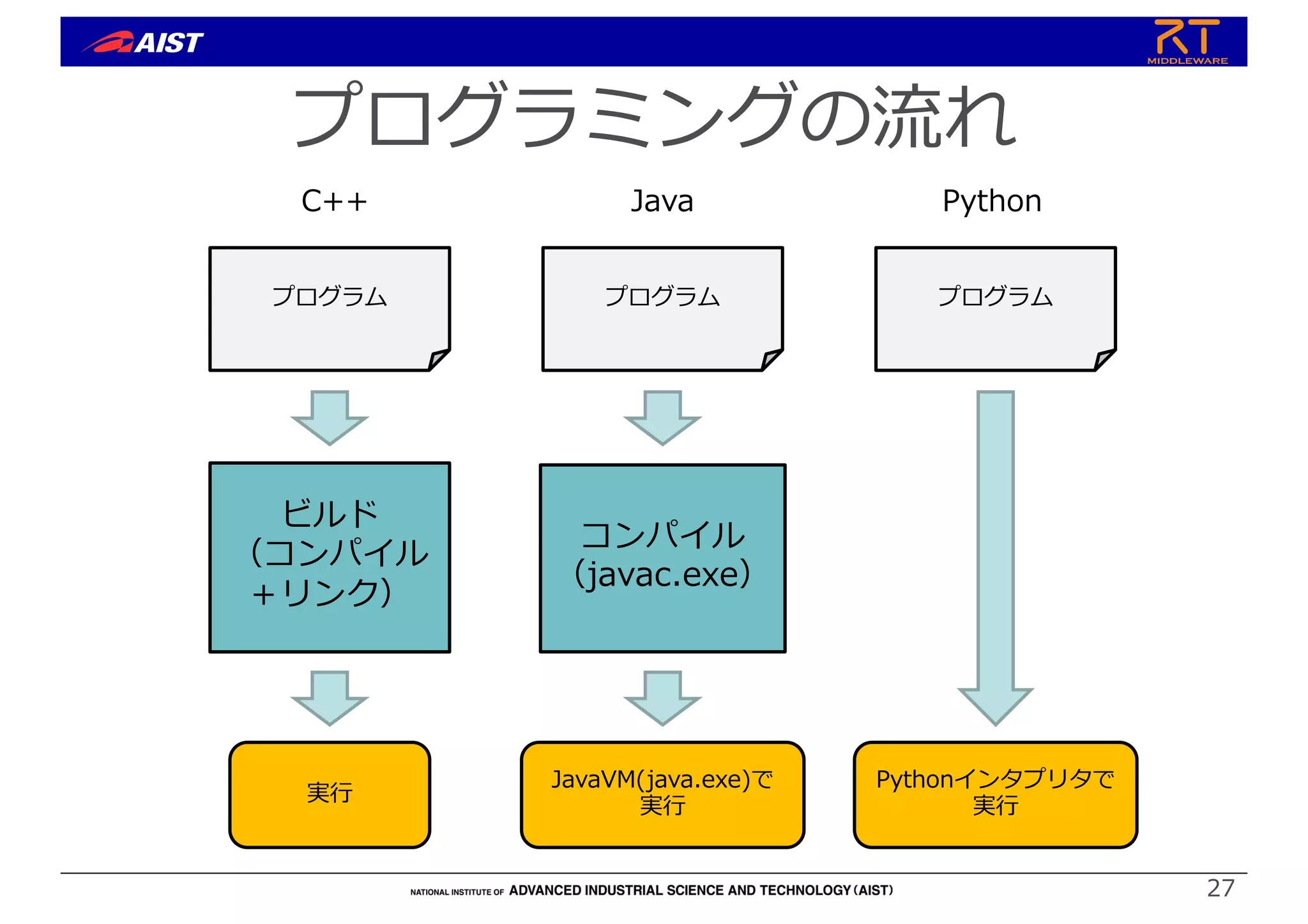 プログラミングの流れ
27
プログラム
コンパイル
リンク
実⾏
プログラム
コンパイル
（javac.exe）
JavaVM(java.exe)で
実⾏
プログラム
Pythonインタプリタで
実⾏
C++ Java Python
ビルド
（コンパイル
＋リンク）
 