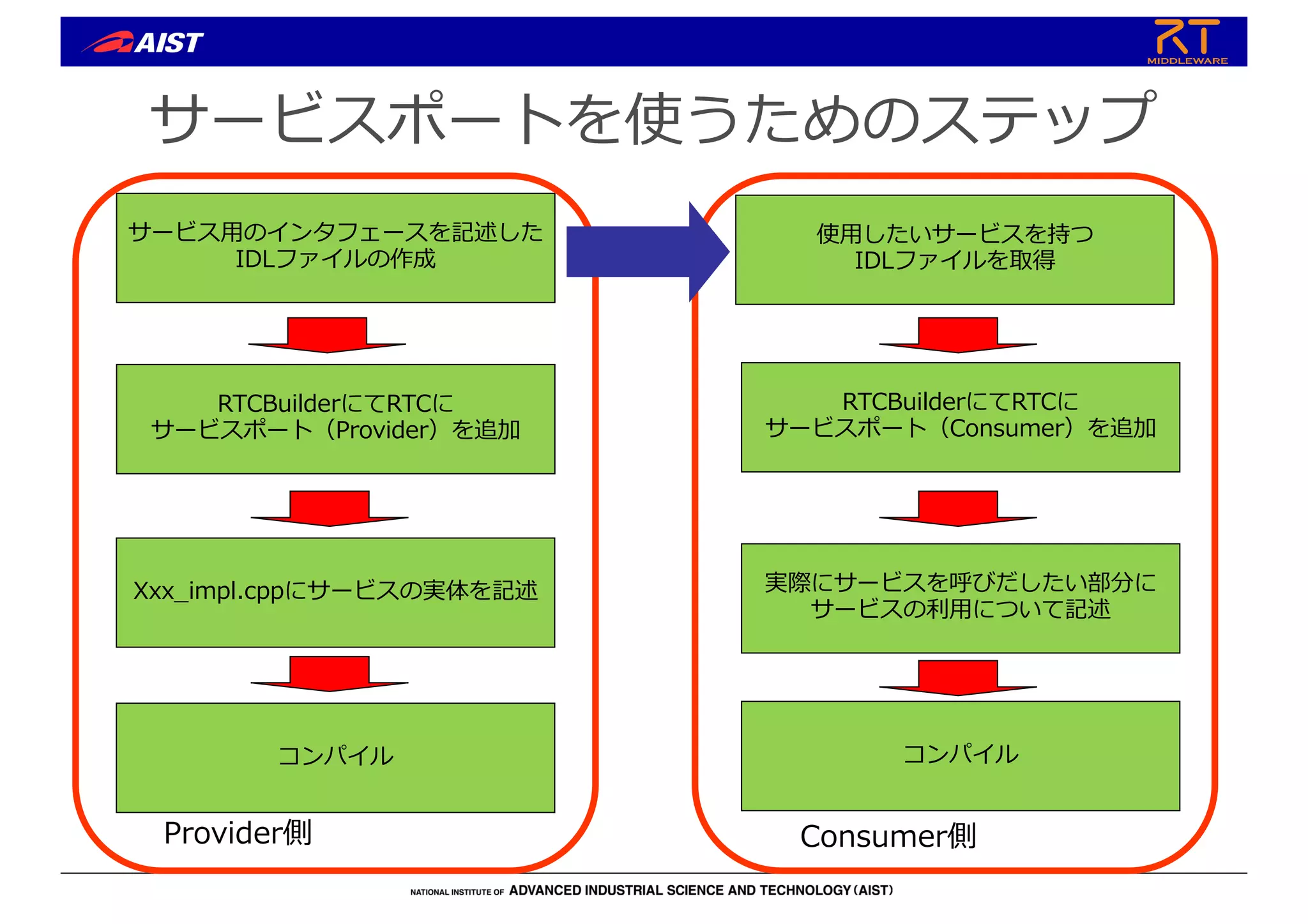 サービスポートを使うためのステップ
サービス⽤のインタフェースを記述した
IDLファイルの作成
RTCBuilderにてRTCに
サービスポート（Provider）を追加
Xxx_impl.cppにサービスの実体を記述
コンパイル
Provider側
使⽤したいサービスを持つ
IDLファイルを取得
RTCBuilderにてRTCに
サービスポート（Consumer）を追加
実際にサービスを呼びだしたい部分に
サービスの利⽤について記述
コンパイル
Consumer側
 