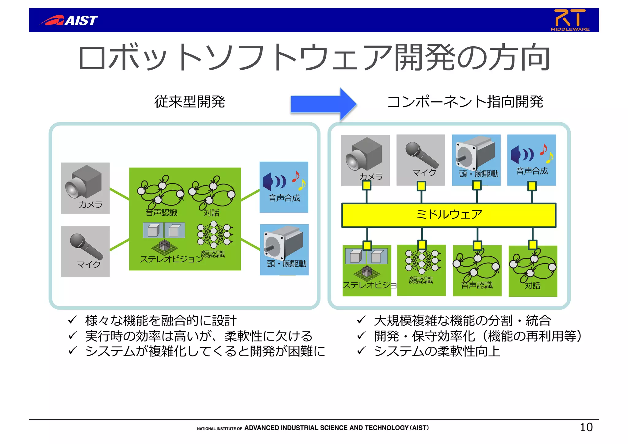 ロボットソフトウェア開発の⽅向
コンポーネント指向開発
従来型開発
カメラ
マイク 頭・腕駆動 ⾳声合成
ステレオビジョン 対話
⾳声認識
顔認識
ミドルウェア
ステレオビジョン
対話
⾳声認識
顔認識
カメラ
マイク 頭・腕駆動
⾳声合成
ü 様々な機能を融合的に設計
ü 実⾏時の効率は⾼いが、柔軟性に⽋ける
ü システムが複雑化してくると開発が困難に
ü ⼤規模複雑な機能の分割・統合
ü 開発・保守効率化（機能の再利⽤等）
ü システムの柔軟性向上
10
 