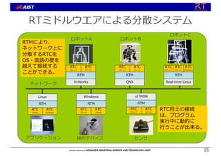 RTミドルウエアによる分散システム
RTC
(Java)
RTC
(C++)
RTM
Windows
RTC
(C++)
RTC
(C++)
RTM
uITRON
RTC
(Python)
RTC
(Java)
RTM
Linux
RTC
(C++)
RTC
(C++)
RTM
VxWorks
RTC
(Python)
RTC
(C++)
RTM
Real-time Linux
RTC
(C++)
アプリケーション 操作デバイス センサ
ロボットA ロボットB
ロボットC
ネットワーク
RTMにより、
ネットワーク上に
分散するRTCを
OS・⾔語の壁を
越えて接続する
ことができる。
RTC同⼠の接続
は、プログラム
実⾏中に動的に
⾏うことが出来る。
RTC
(C++)
RTC
(C++)
RTM
QNX
15
 