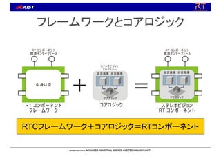 フレームワークとコアロジック
ステレオビジョン
ルゴリズム
ア
コアロジック
右目画像
左目画像
デプスマップ
RT ンポーネント
レームワーク
コ
フ
RT ンポーネント
準インターフェース
コ
標
ステレオビジョン
RT ンポーネント
コ
RT ンポーネント
準インターフェース
コ
標
右目画像
左目画像
デプスマップ
＋ ＝
中身は空
RTCフレームワーク＋コアロジック＝RTコンポーネント
 
