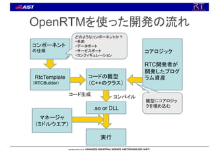 OpenRTMを使った開発の流れ
コンポーネント
の仕様
RtcTemplate
（RTCBuilder）
コードの雛型
（C++のクラス）
コアロジック
RTC開発者が
開発したプログ
ラム資産
.so or DLL
雛型にコアロジッ
クを埋め込む
コンパイル
コード生成
どのようなコンポーネントか？
・名前
・データポート
・サービスポート
・コンフィギュレーション
実行
マネージャ
（ミドルウエア）
 