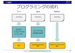 プログラミングの流れ
27
プログラム
コンパイル
リンク
実⾏
プログラム
コンパイル
（javac.exe）
JavaVM(java.exe)で
実⾏
プログラム
Pythonインタプリタで
実⾏
C++ Java Python
ビルド
（コンパイル
＋リンク）
 