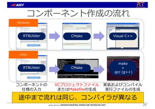 コンポーネント作成の流れ
29
RTBUilder CMake Visual C++
コンポーネントの
仕様の⼊⼒
VCプロジェクトファイル
またはMakefileの⽣成
実装およびコンパイル
実⾏ファイルの⽣成
RTBUilder CMake
make
+
gcc (g++)
Windows
Linux
途中まで流れは同じ、コンパイラが異なる
 
