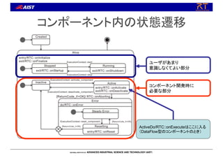 コンポーネント内の状態遷移
ActiveDo/RTC::onExecuteはここに入る
（DataFlow型のコンポーネントのとき）
ユーザがあまり
意識しなくてよい部分
コンポーネント開発時に
必要な部分
 