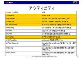 31
31
アクティビティ
コールバック関数 処理
onInitialize 初期化処理
onActivated アクティブ化されるとき1度だけ呼ばれる
onExecute アクティブ状態時に周期的に呼ばれる
onDeactivated 非アクティブ化されるとき1度だけ呼ばれる
onAborting ERROR状態に入る前に1度だけ呼ばれる
onReset resetされる時に1度だけ呼ばれる
onError ERROR状態のときに周期的に呼ばれる
onFinalize 終了時に1度だけ呼ばれる
onStateUpdate onExecuteの後毎回呼ばれる
onRateChanged ExecutionContextのrateが変更されたとき1度だ
け呼ばれる
onStartup ExecutionContextが実行を開始するとき1度だ
け呼ばれる
onShutdown ExecutionContextが実行を停止するとき1度だ
け呼ばれる
 